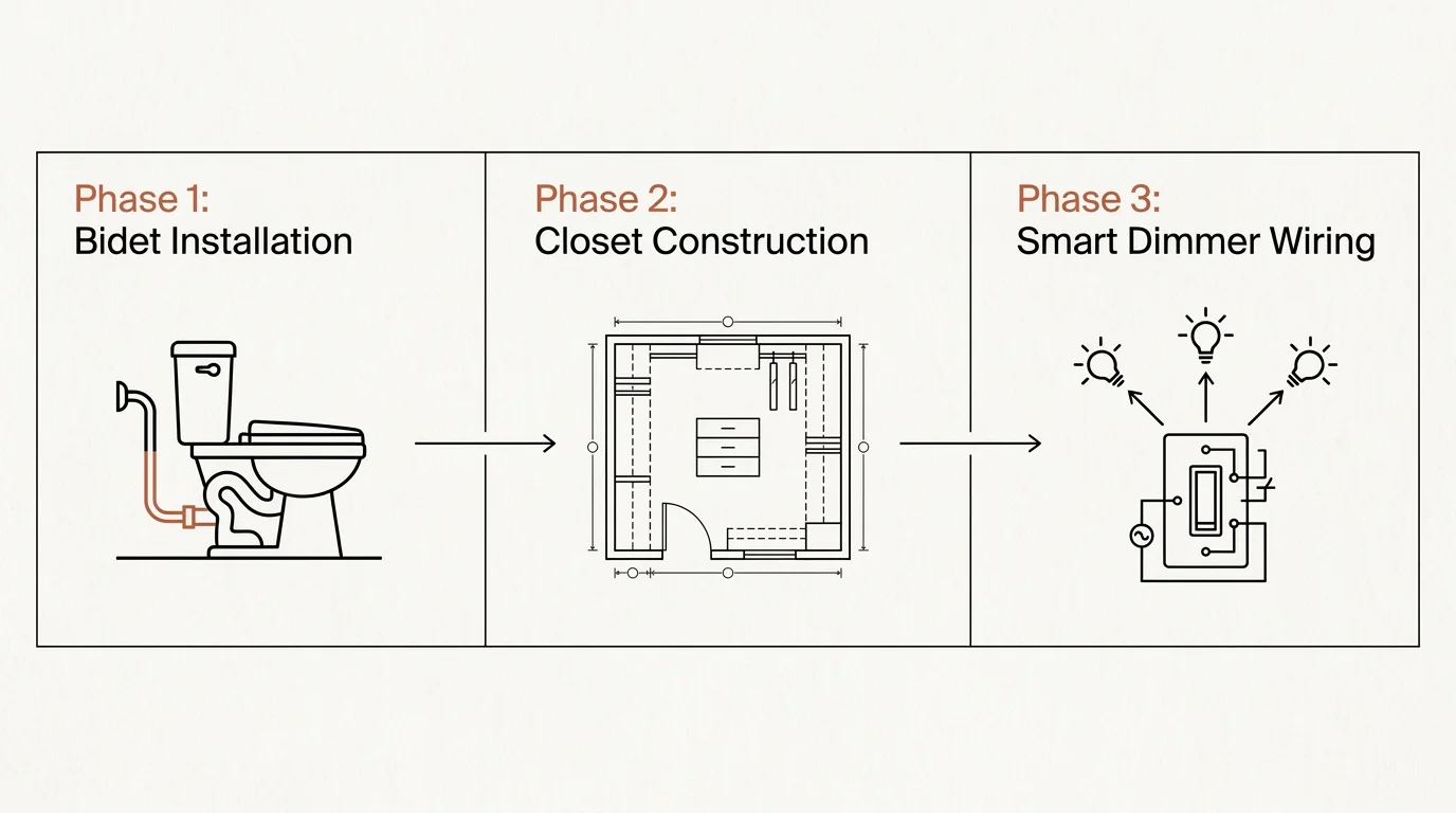 A minimalist three-step horizontal flowchart showing the phases of installing a bidet, closet, and smart dimmers.