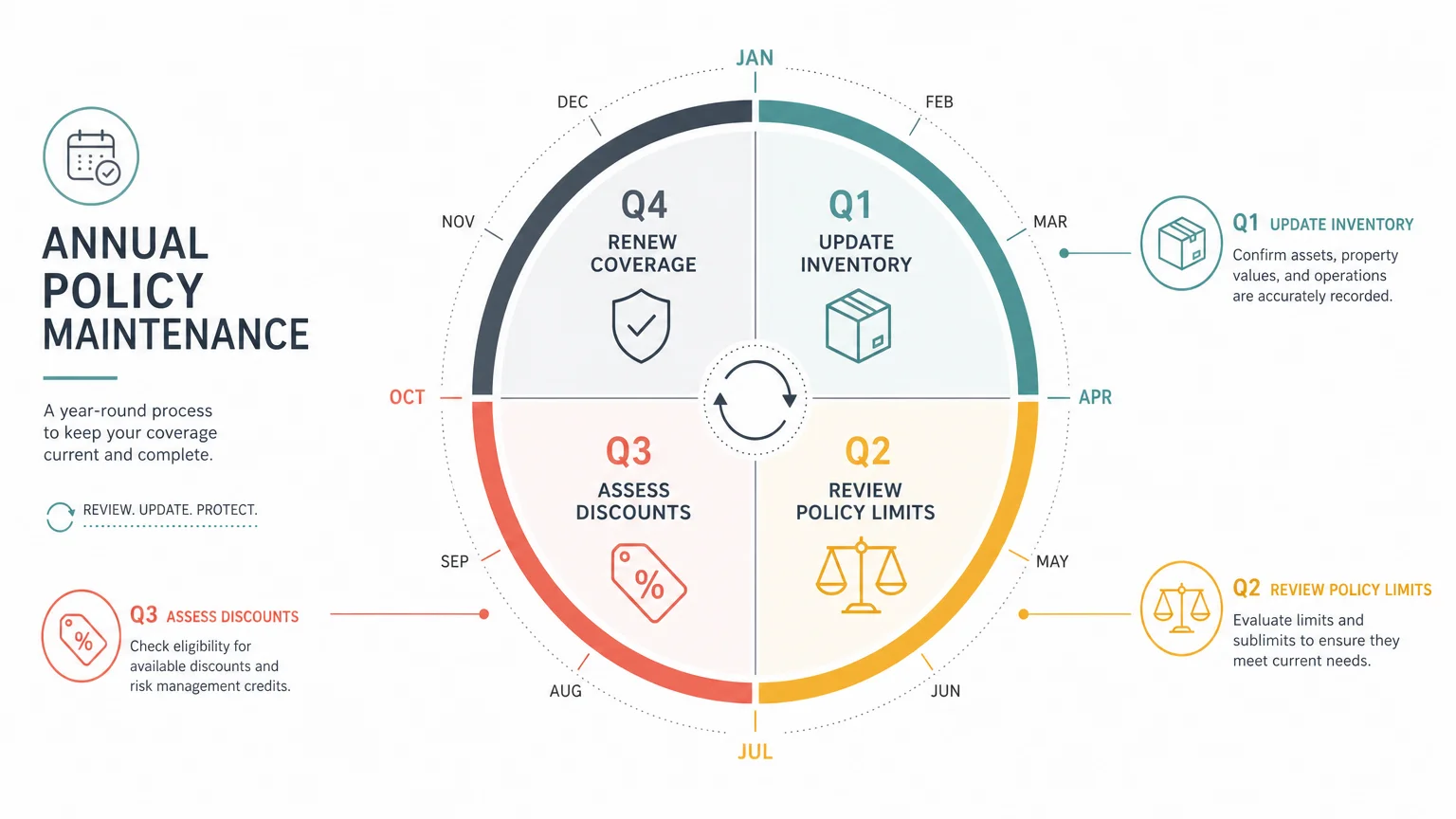 A circular infographic wheel showing annual renters insurance maintenance tasks divided into four quarters of the year.