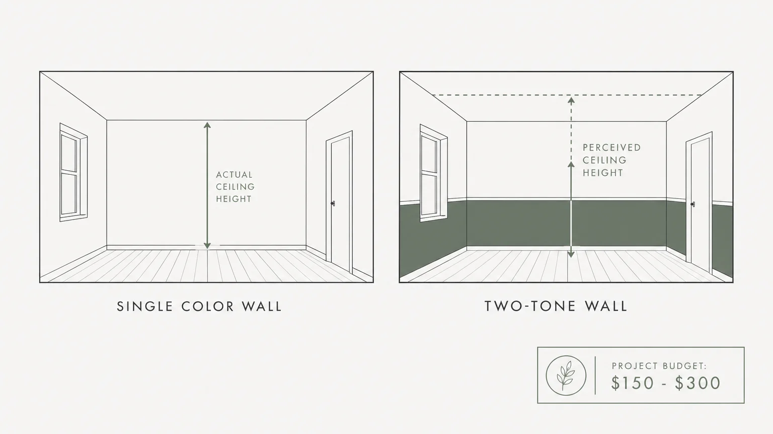 A clean side-by-side architectural diagram comparing standard walls to two-tone walls and highlighting how the dual scheme tricks the eye.