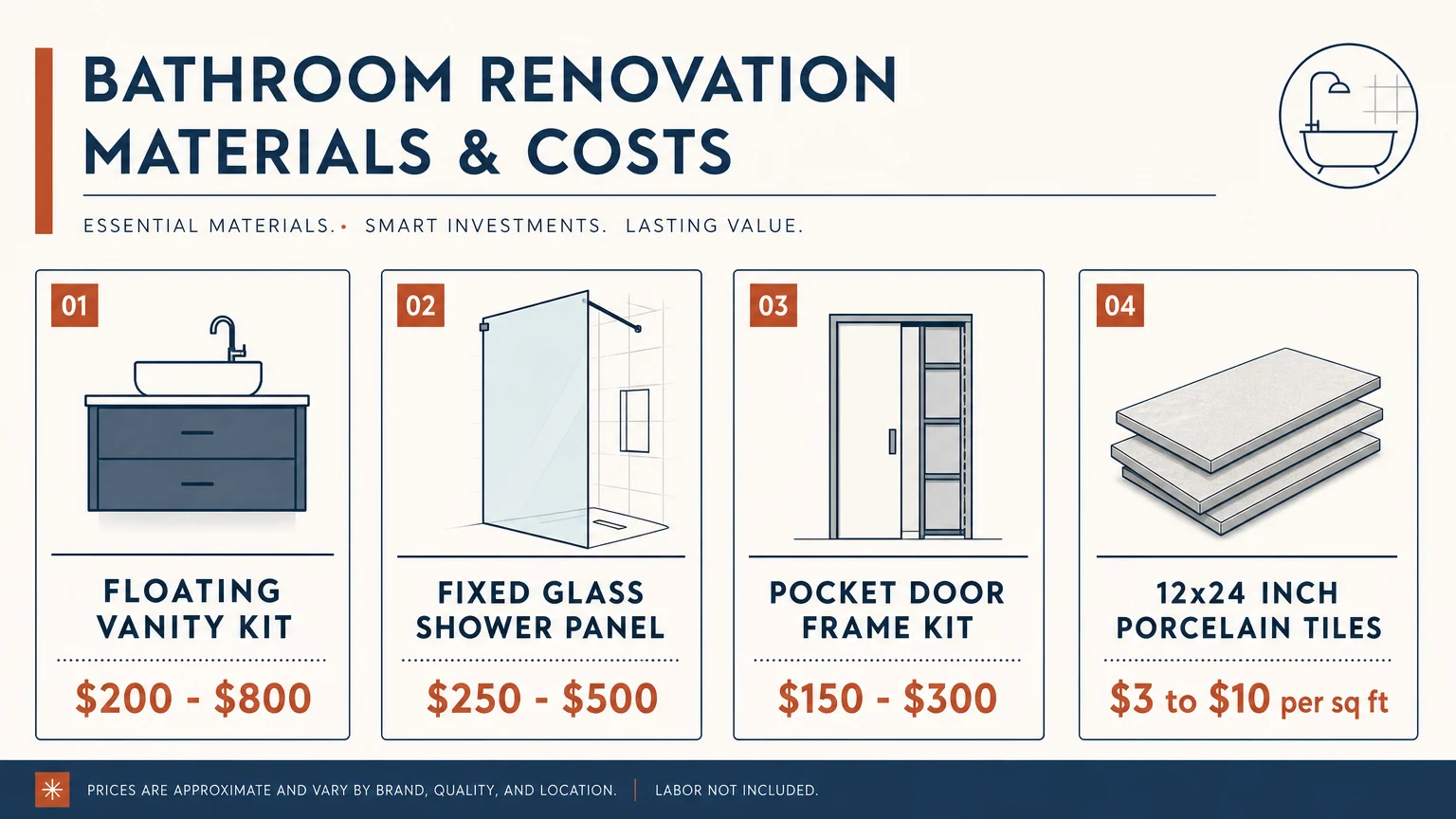 A horizontal infographic showing costs for a floating vanity kit, glass shower panel, pocket door kit, and porcelain tiles.