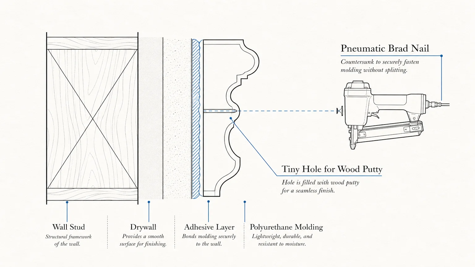 A technical diagram showing the cross-section of a wall with molding being attached by a brad nail.