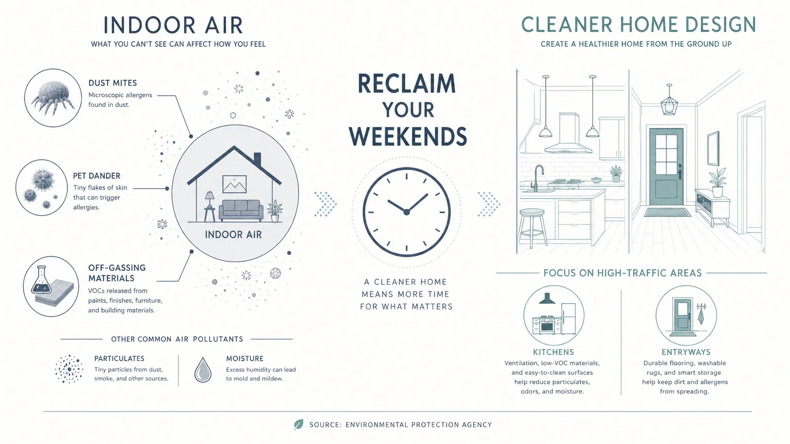 An infographic comparing indoor pollutants like dust mites and dander to the benefits of cleaner air through intentional home design.