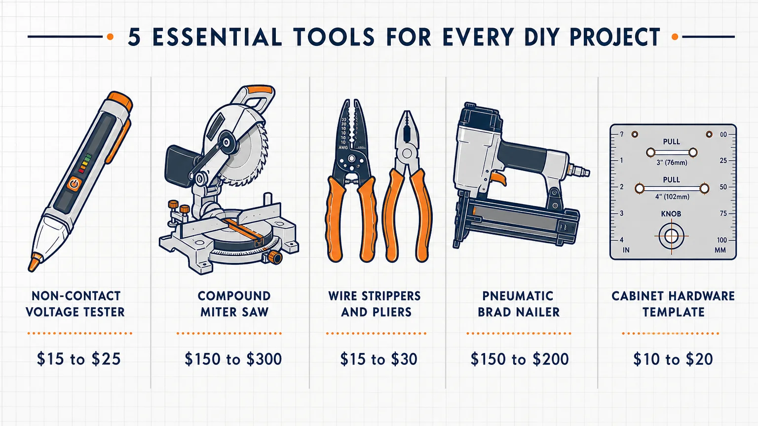 An infographic showing DIY tools and their costs, including a miter saw for $150-$300 and a voltage tester for $15-$25.