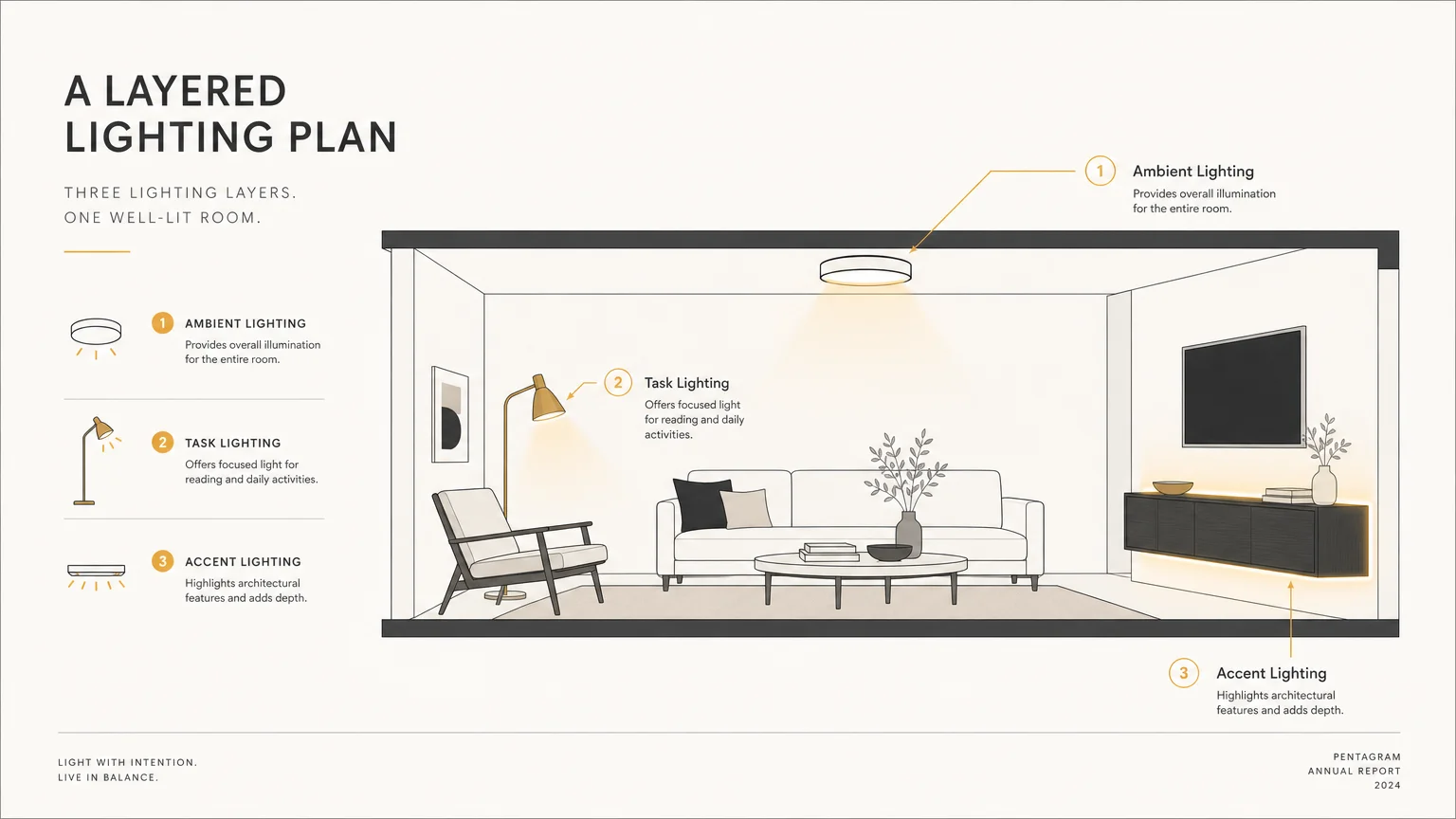 Minimalist editorial lighting diagram showing three layers of living room light: ambient, task, and accent lighting with clean labels.