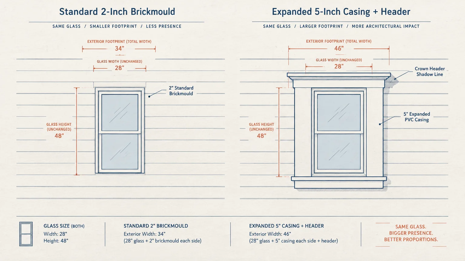 Diagram comparing a window with standard 2-inch brickmould to an expanded 5-inch casing and crown header on siding.