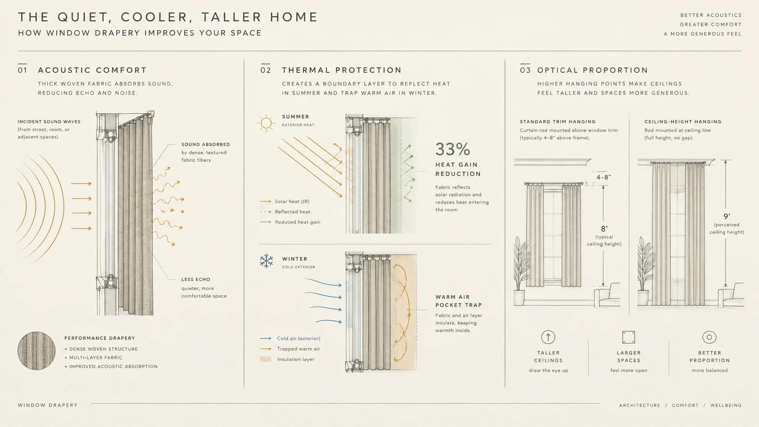 Infographic illustrating drapery benefits across acoustic comfort, thermal protection, and optical ceiling height.