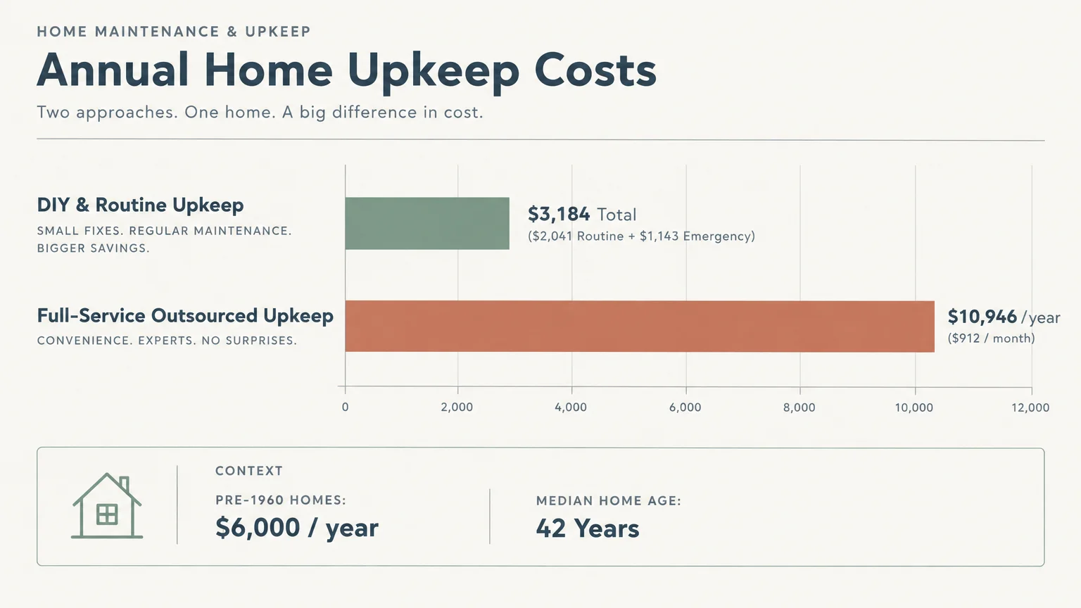 Bar chart comparing $3,184 DIY and routine upkeep against $10,946 full-service outsourced upkeep per year.