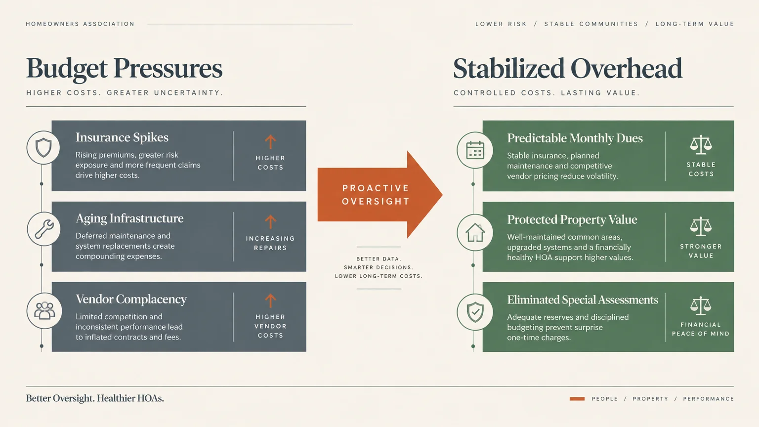 Diagram contrasting Budget Pressures with Stabilized Overhead through a central arrow labeled Proactive Oversight.