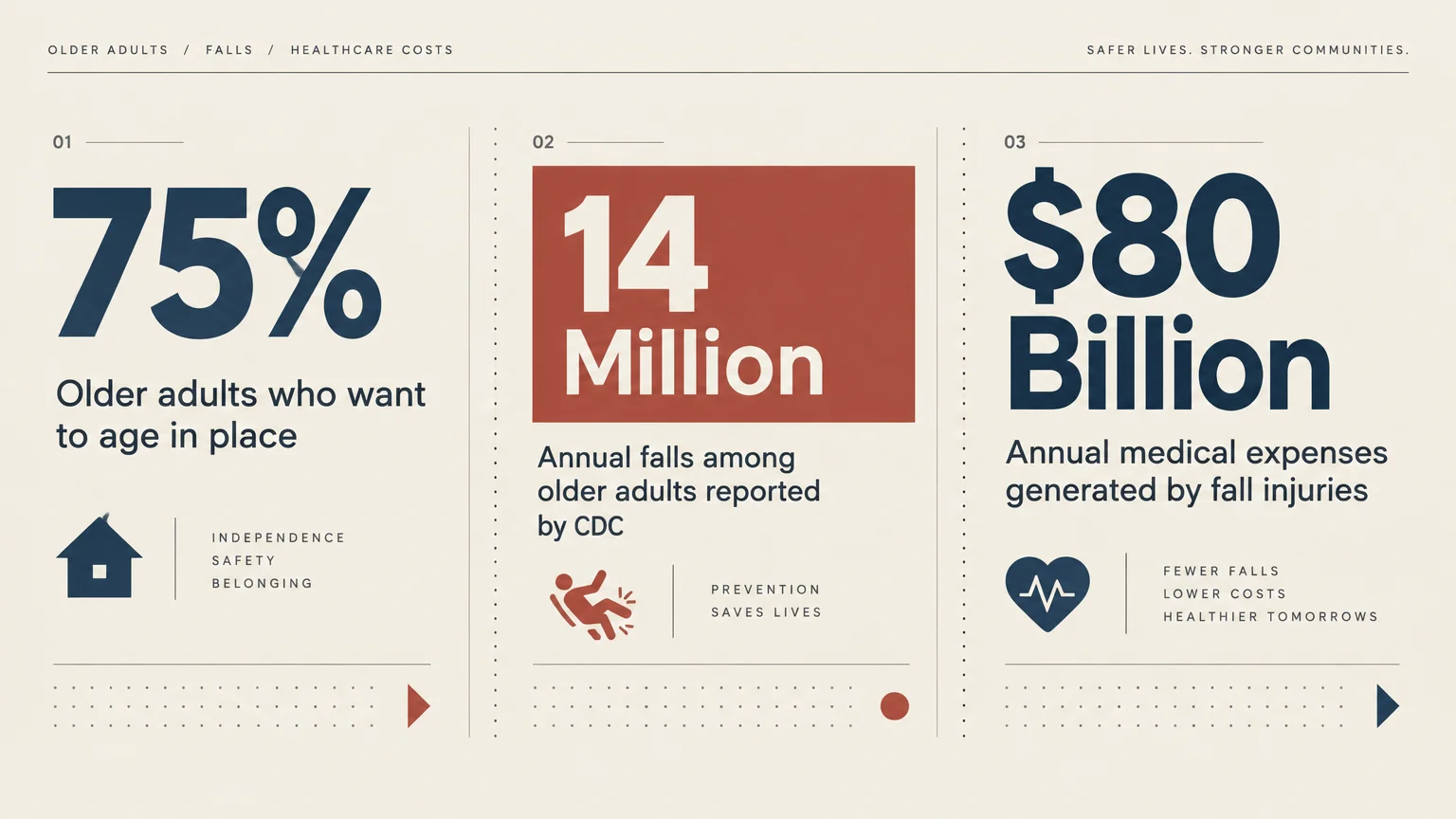 Three-panel infographic showing 75 percent want to age in place, 14 million annual falls, and 80 billion dollars in expenses.