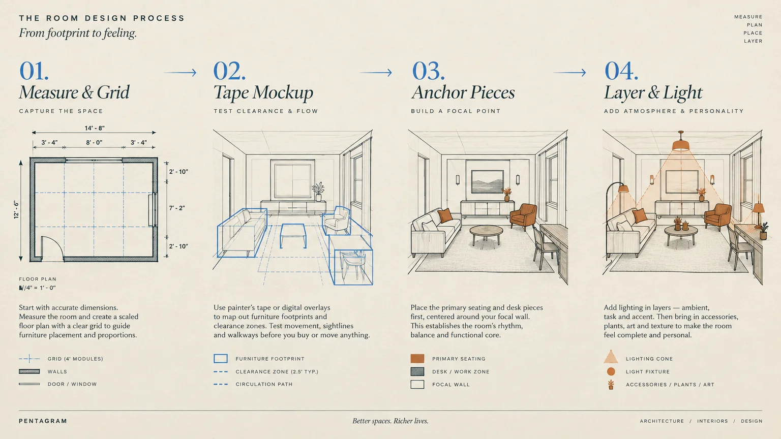 Diagram illustrating a four-step room design process: Measure & Grid, Tape Mockup, Anchor Pieces, and Layer & Light.