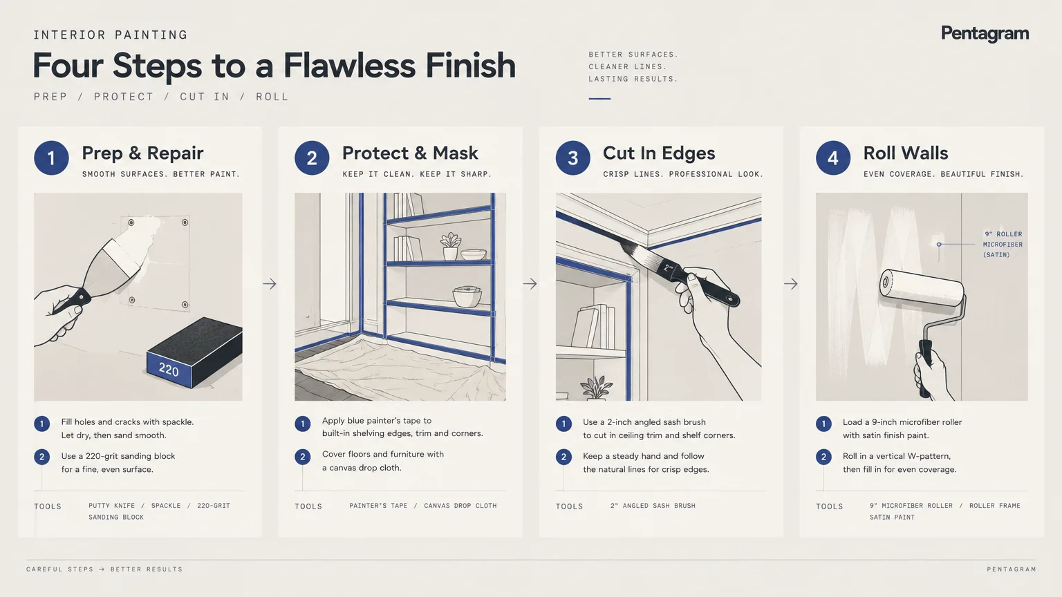 Four-panel diagram detailing steps for interior painting: Prep and Repair, Protect and Mask, Cut In Edges, and Roll Walls.
