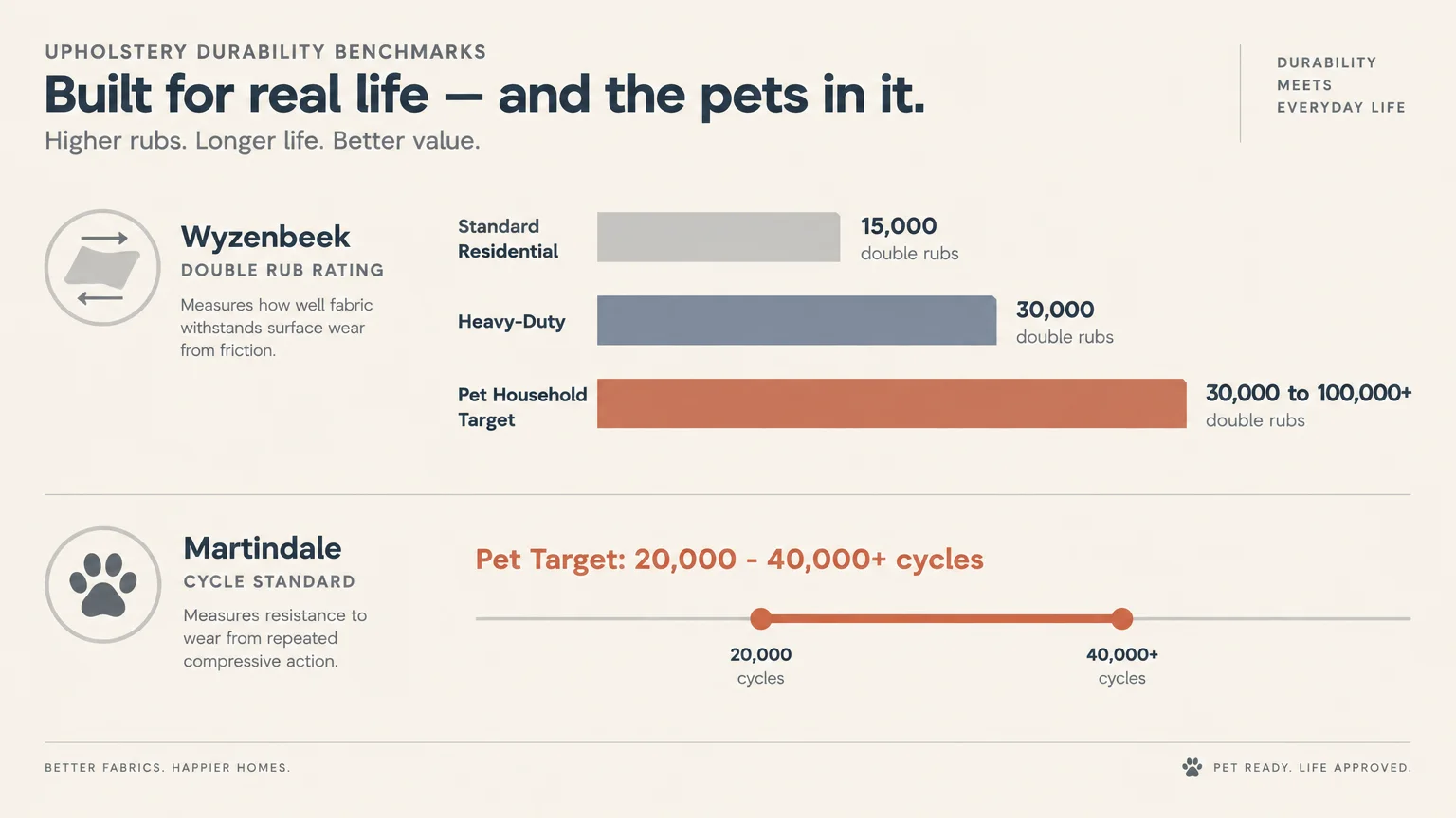Chart comparing Wyzenbeek double rub ratings and Martindale cycle benchmarks across standard and pet-ready fabrics.