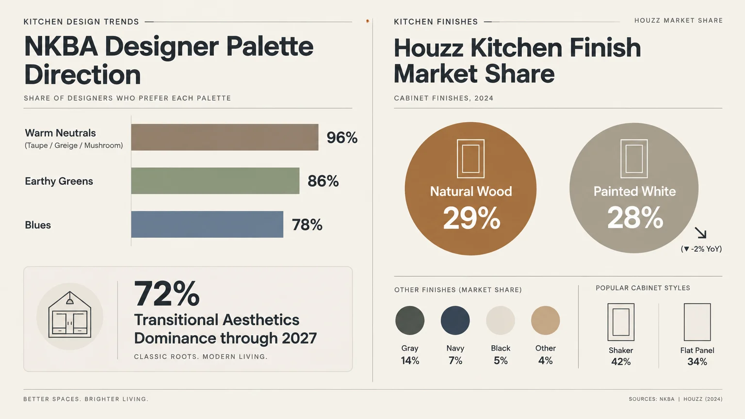 Infographic showing designer palette preferences, Houzz cabinet finish market shares, and popular cabinet styles.