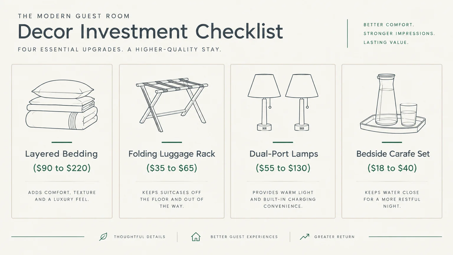 Infographic checklist showing price ranges for layered bedding, a folding luggage rack, dual-port lamps, and a bedside carafe.