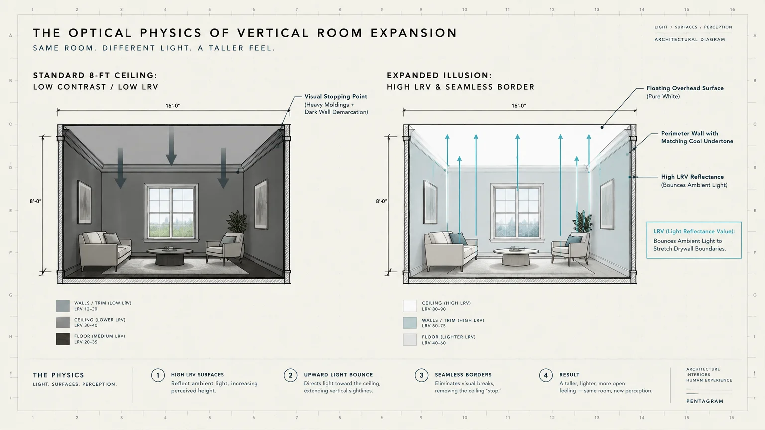 Diagram comparing vertical light physics in a room with low LRV surfaces versus high LRV surfaces and upward light bounce.