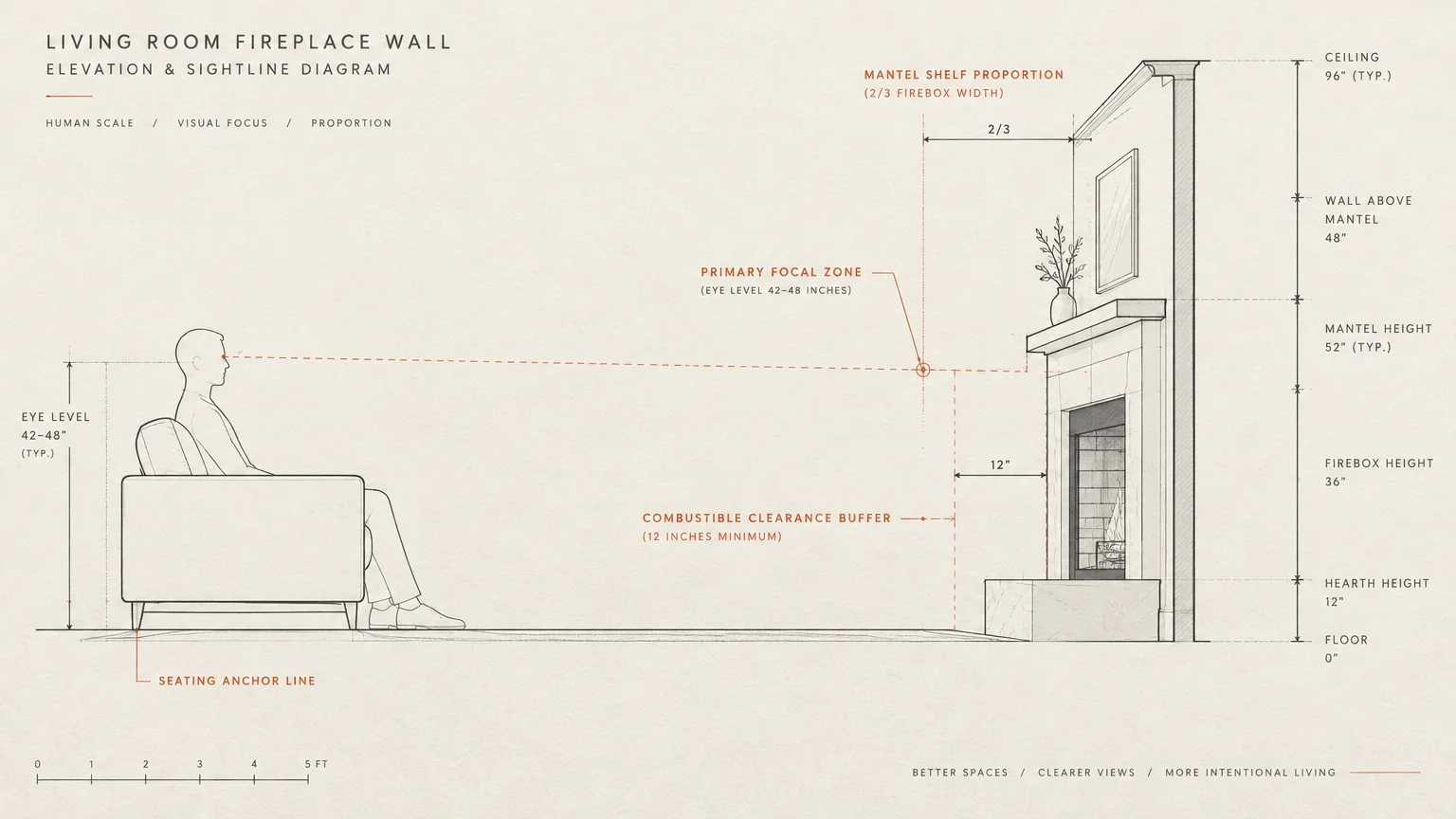 Elevation diagram showing human sightlines, mantel proportions, and clearances from an armchair to a fireplace wall.