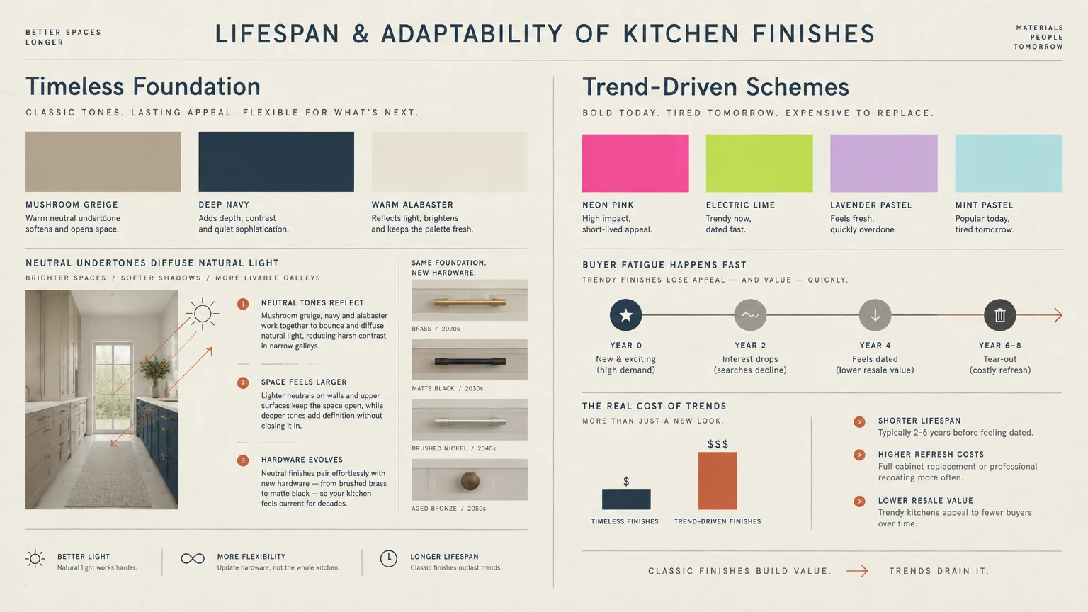Diagram comparing timeless kitchen finishes and hardware longevity against trend-driven color schemes and costs.