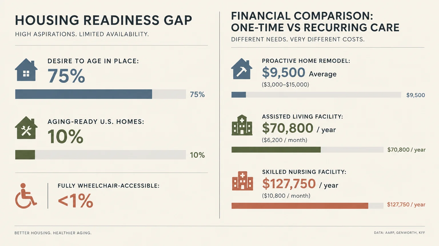 Infographic comparing housing readiness stats to costs of proactive home remodels, assisted living, and skilled nursing.