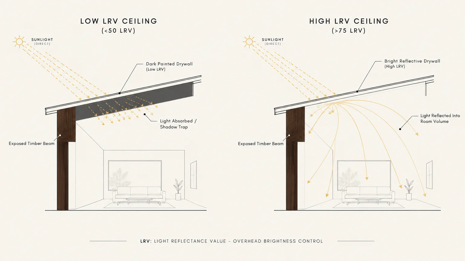 Diagram comparing low LRV ceiling absorbing light versus high LRV ceiling reflecting sunlight into a room with wood beams.