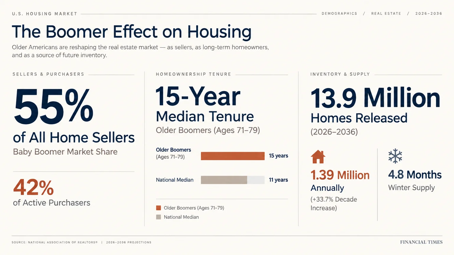 Infographic titled The Boomer Effect on Housing detailing market share, homeownership tenure, and housing supply metrics.