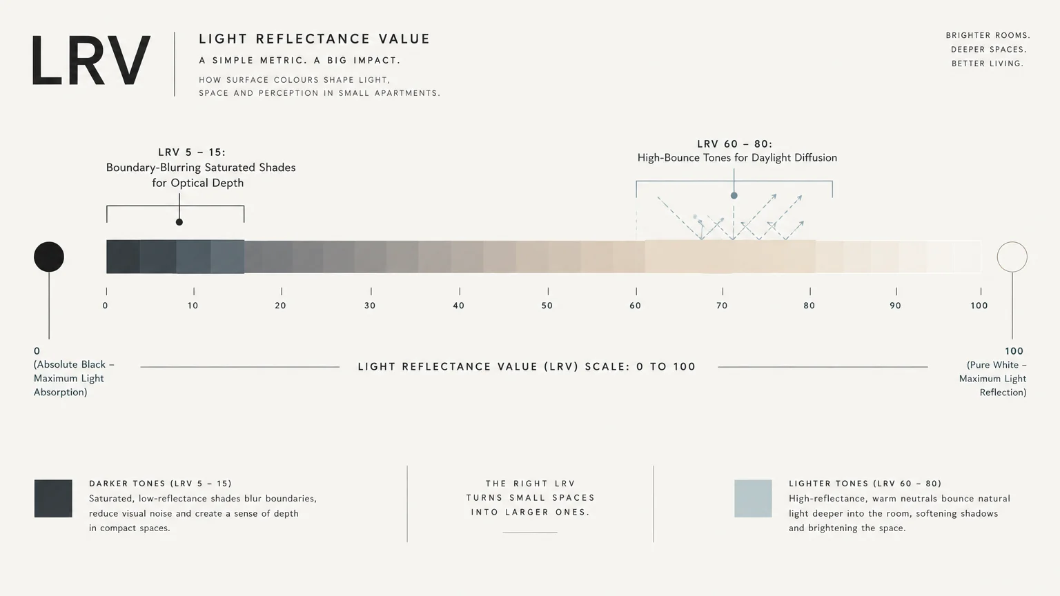 Diagram illustrating the Light Reflectance Value scale from 0 to 100 with color swatches from black to white.