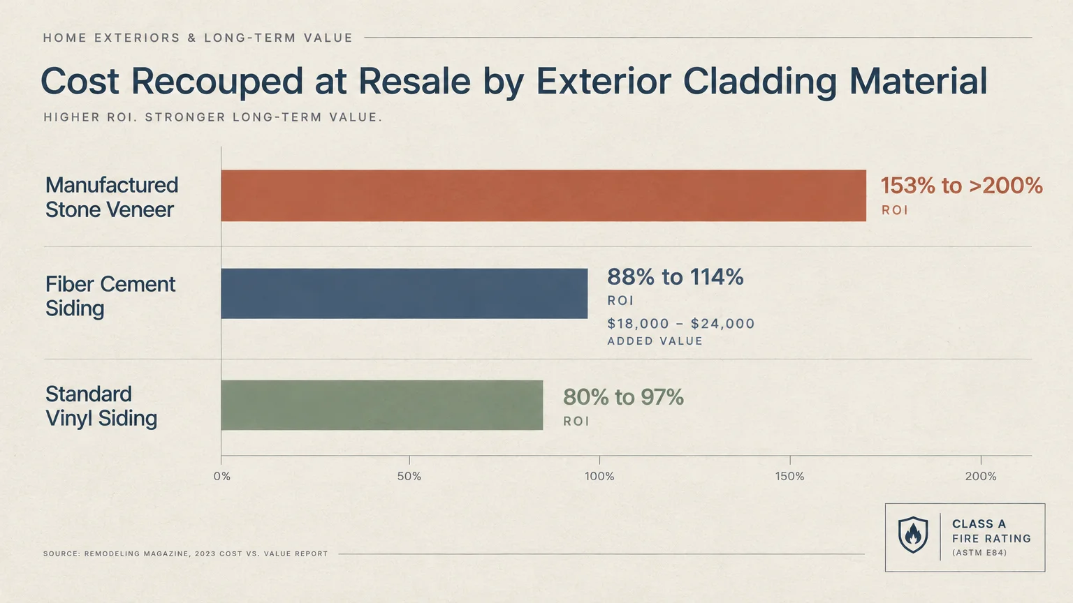 Bar chart comparing cost recouped at resale for manufactured stone veneer, fiber cement siding, and vinyl siding.