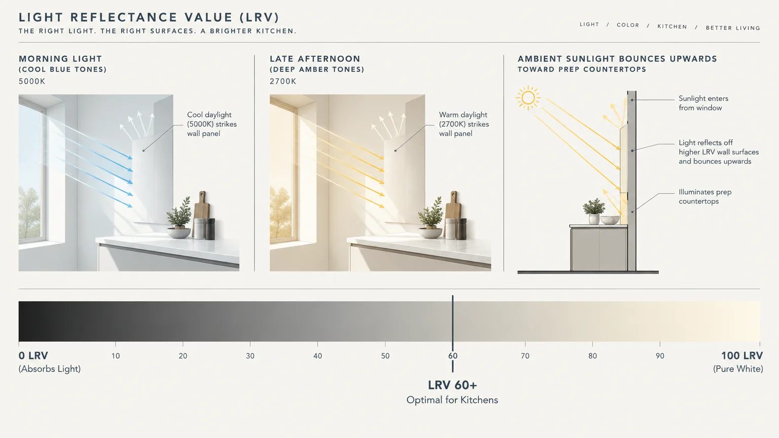 Diagram illustrating morning and afternoon light reflecting off kitchen walls, paired with an LRV scale from 0 to 100.