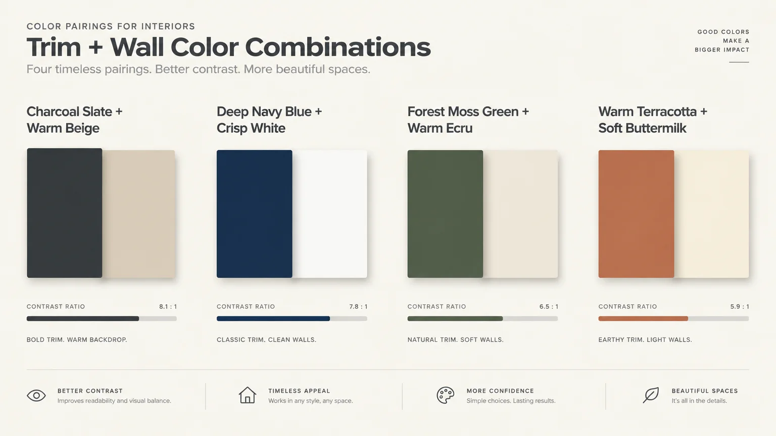 Infographic displaying four trim and wall color combinations with swatches and contrast ratios from 8.1:1 to 5.9:1.