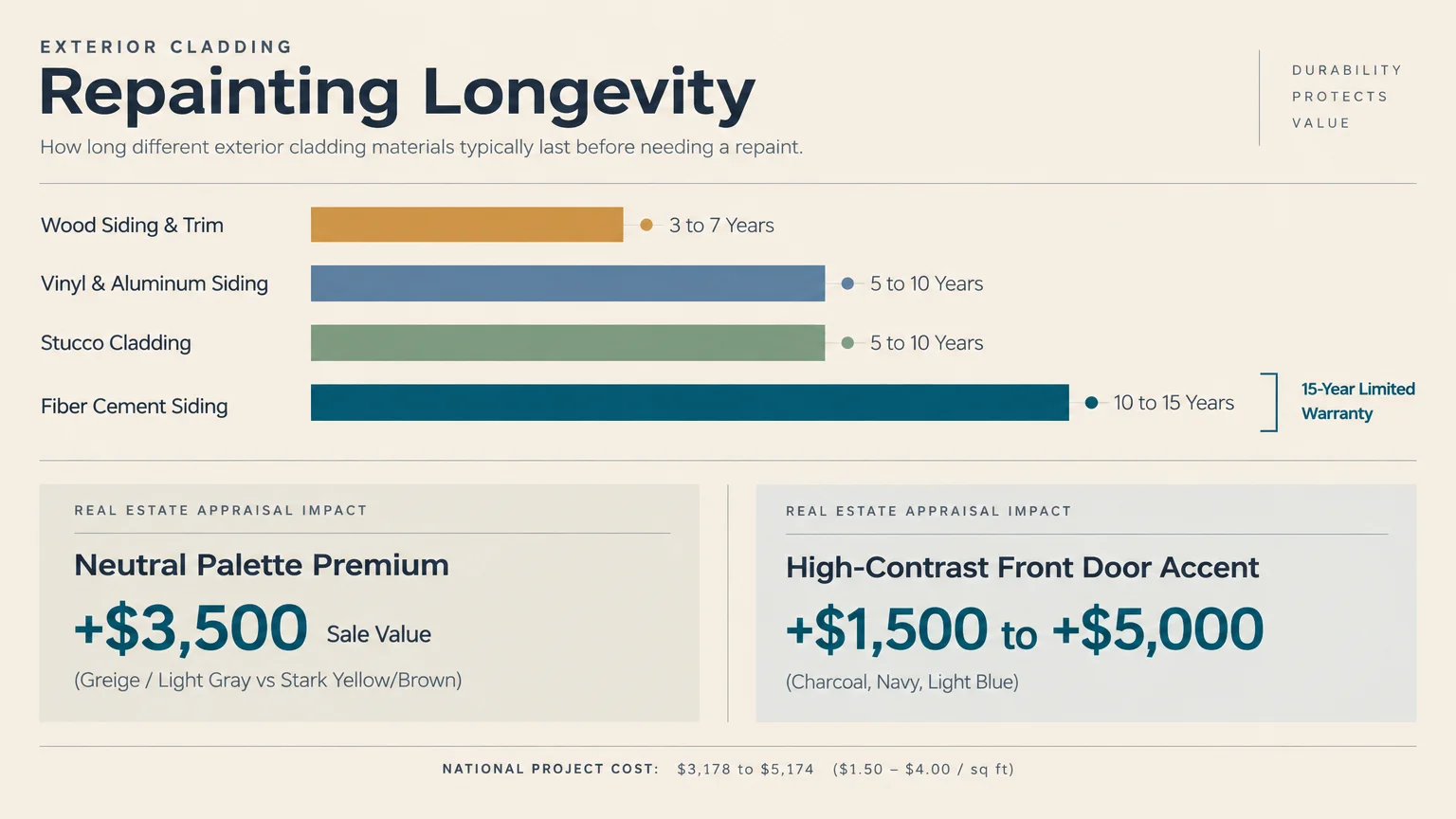 Infographic showing exterior cladding repainting longevity bar chart and real estate appraisal impact values.