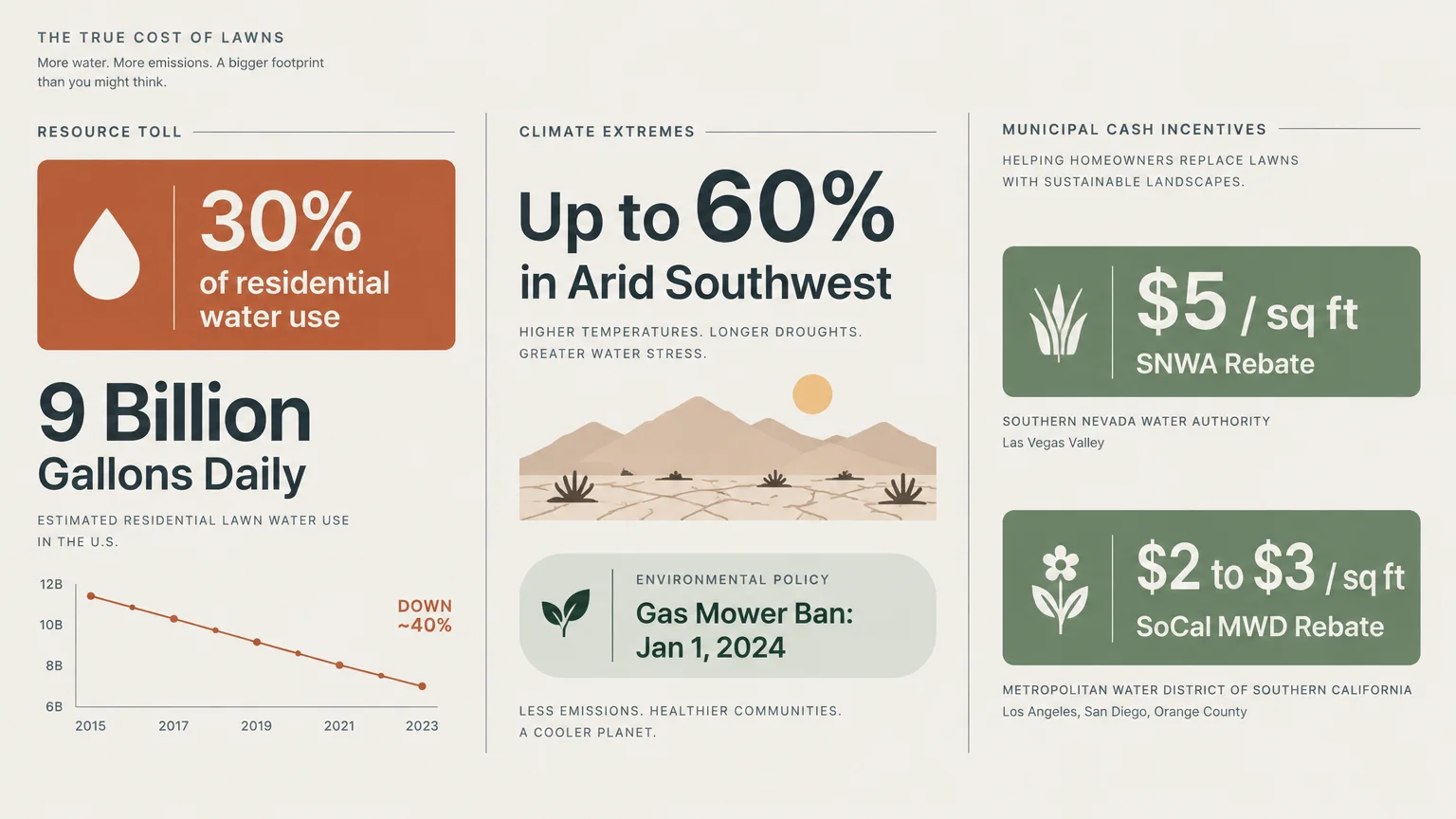 Infographic detailing residential lawn resource tolls, water usage percentages, environmental policies, and cash rebates.