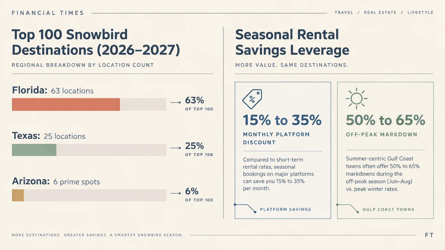 Infographic showing top snowbird destinations across Florida, Texas, and Arizona alongside seasonal rental savings stats.