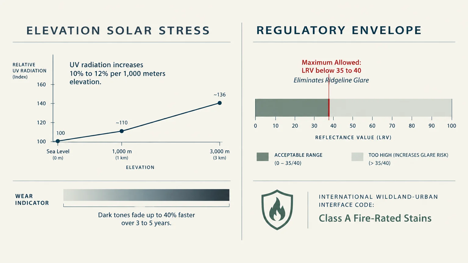 Diagram showing UV radiation increasing with elevation alongside a reflectance value bar chart and a fire rating symbol.